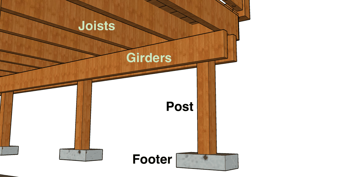 Deck structure diagram labelling footers, posts, girders and joists