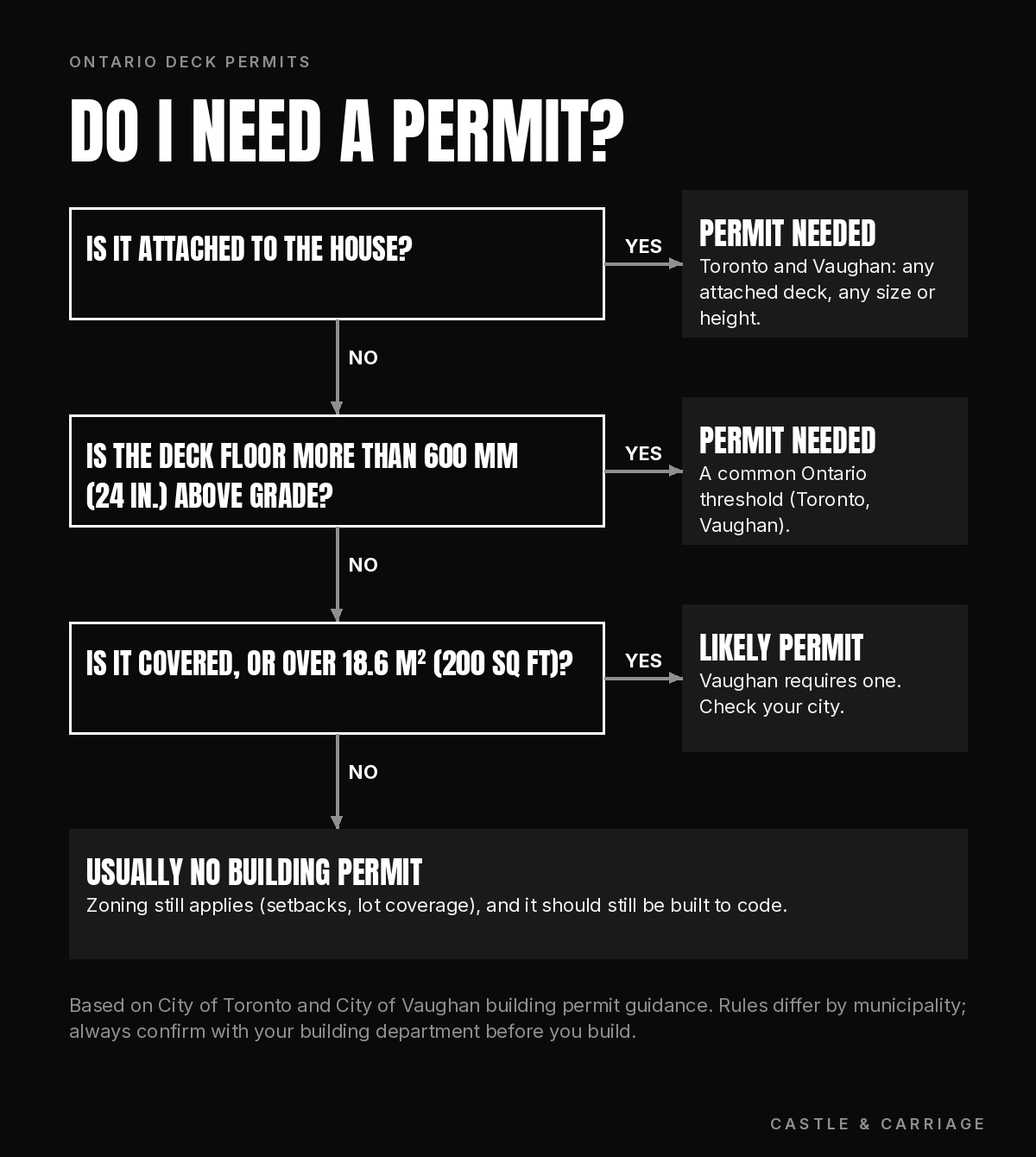 Decision tree: is the deck attached to the house, more than 60 cm above grade, or covered or larger than the local size limit? Then a permit is needed or likely