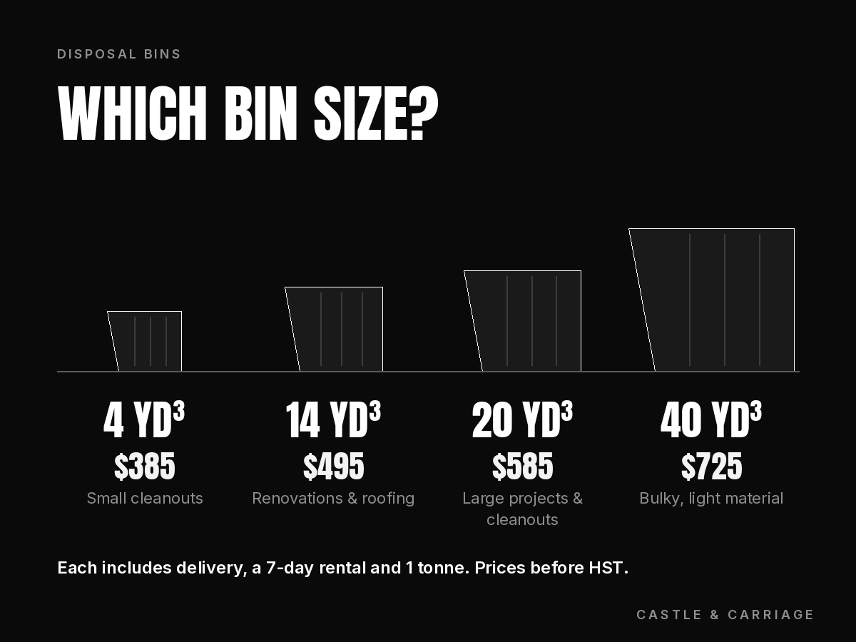 Castle & Carriage disposal bin sizes and prices: 4, 14, 20 and 40 cubic yards, $385 to $725 before HST