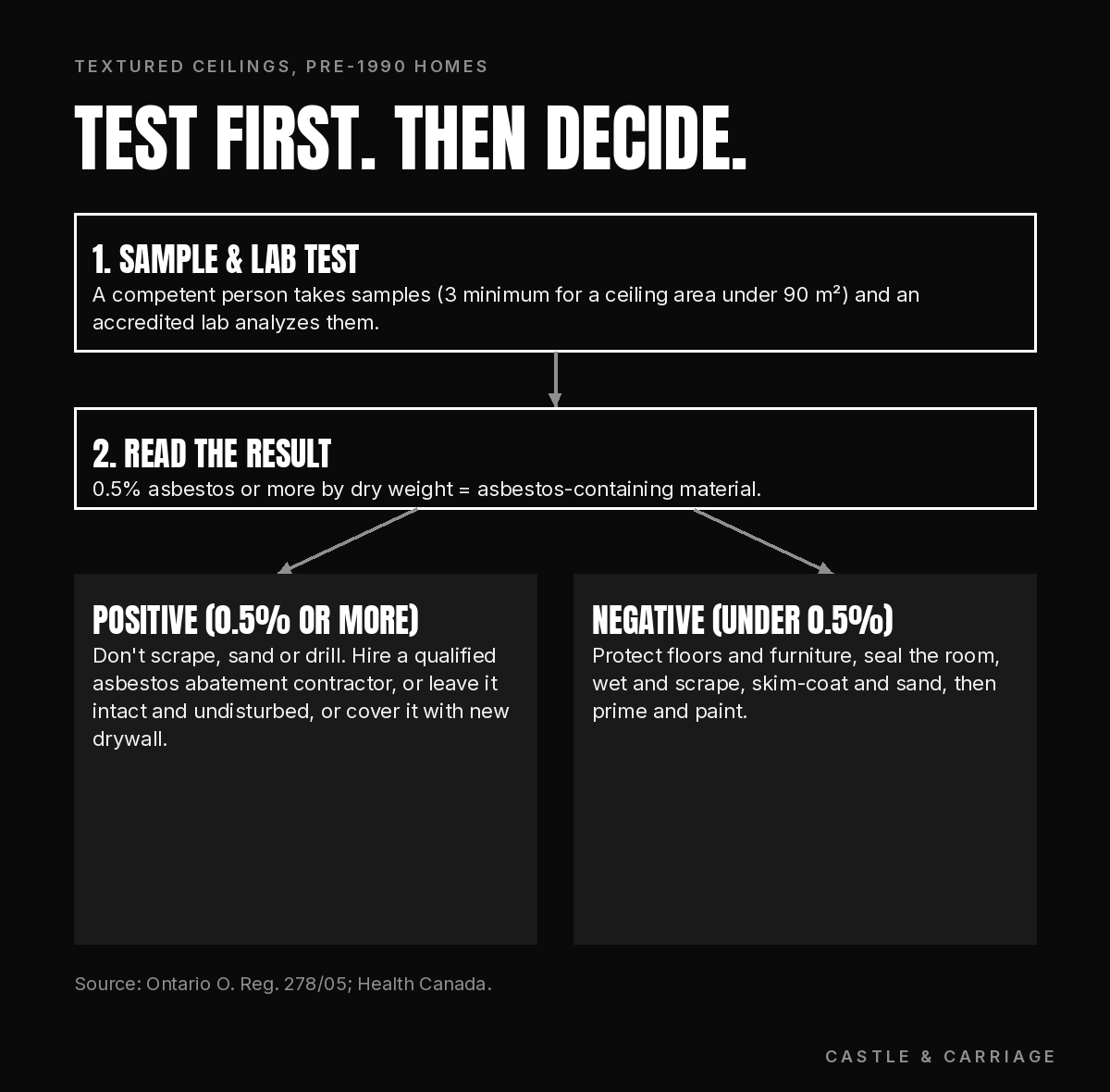 Flowchart: sample and lab test, read the result, then either qualified abatement if positive or removal and refinishing if negative